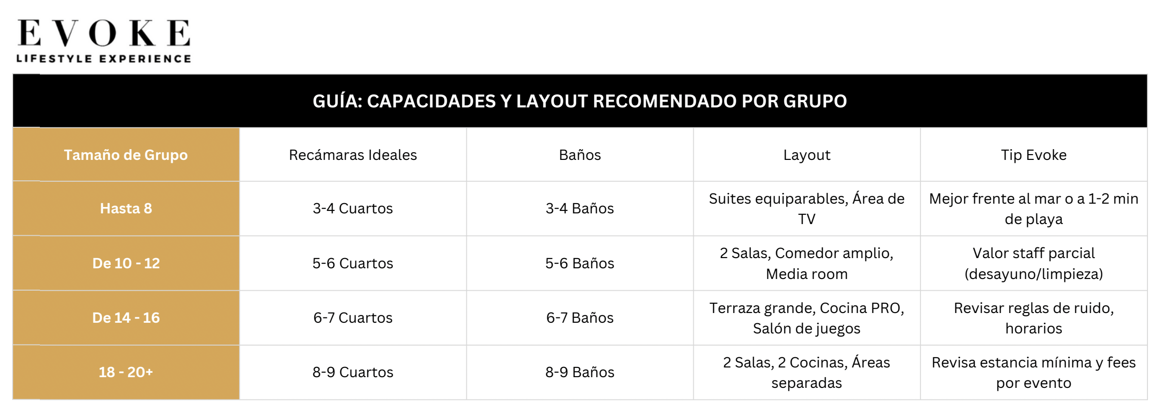 Recomendaciones de Capacidades y Layout por Grupo Recomendaciones de Capacidades y Layout por Grupo